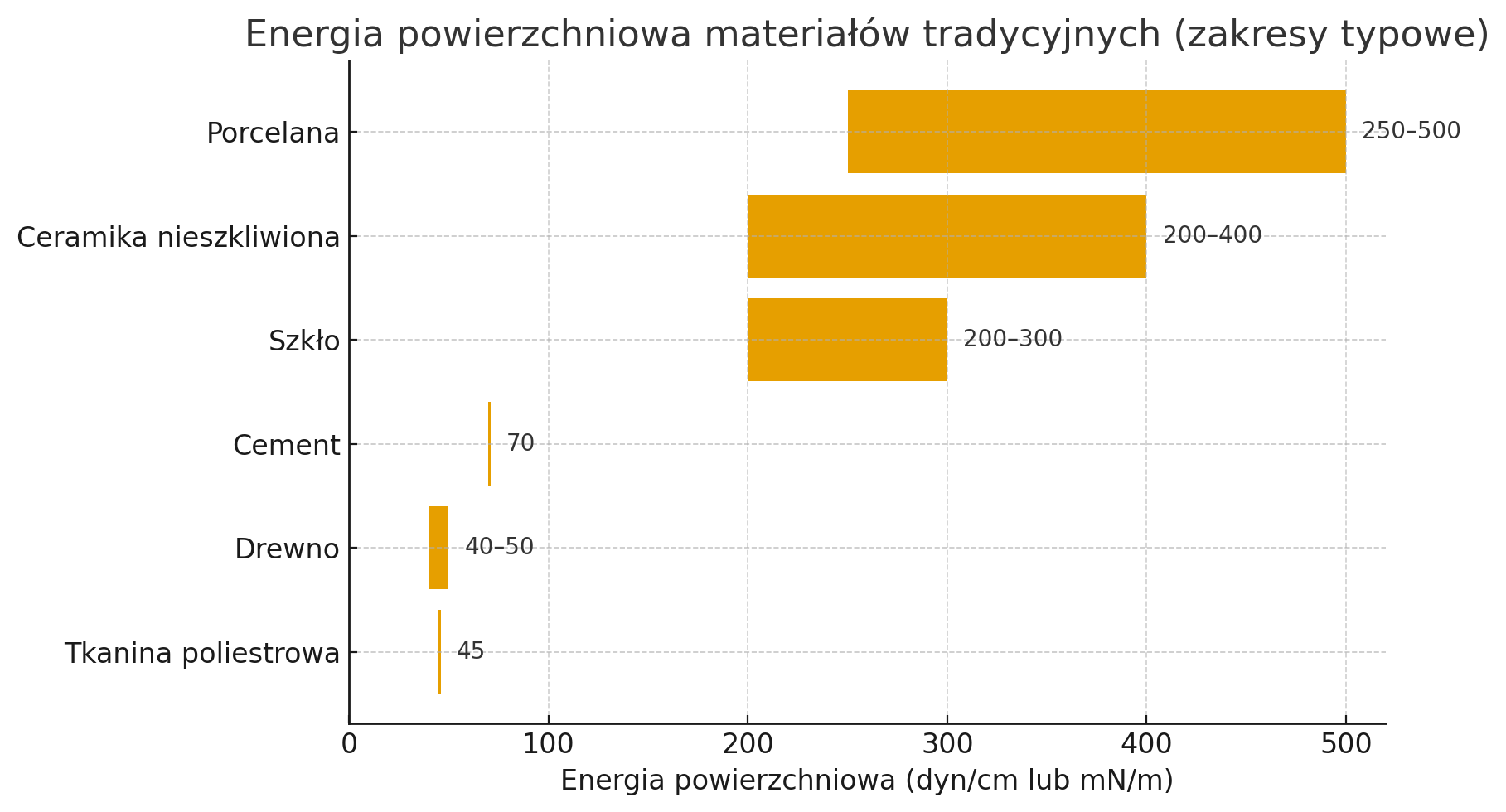 Eko-Tech Converting Company - energia powierzchniowa materialow tradycyjnych