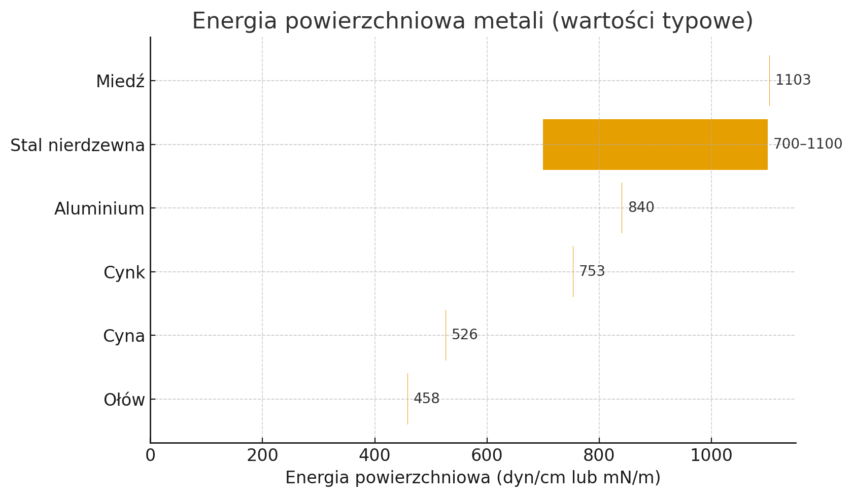 Eko-Tech Converting Company - energia powierzchniowa metale