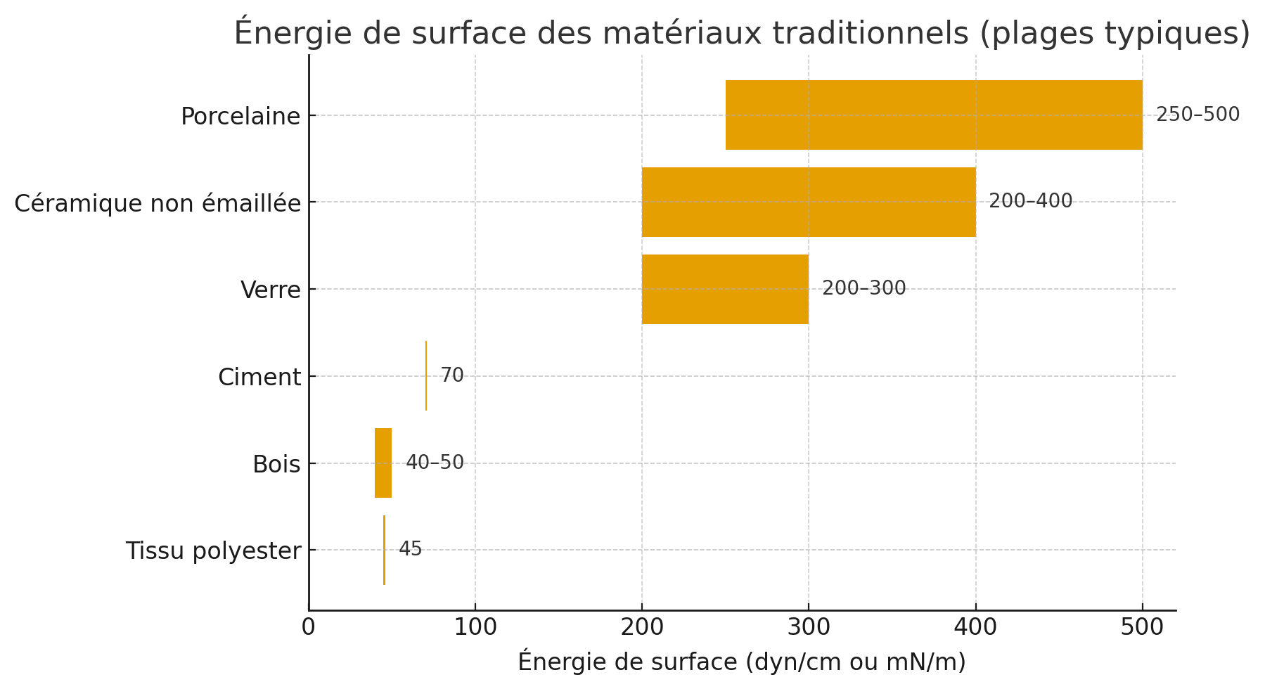 Eko-Tech Converting Company - Matériaux traditionnels