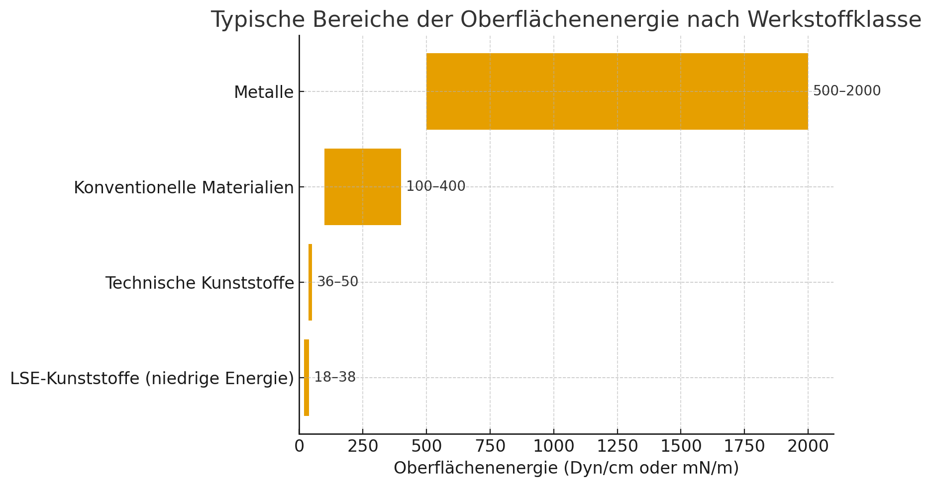 Eko-Tech Converting Company - Oberflächenenergie verschiedener Materialien