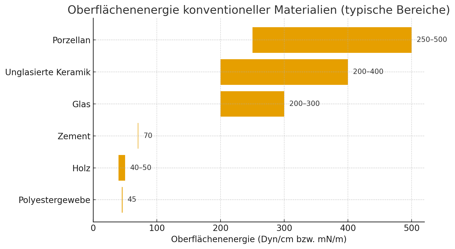 Eko-Tech Converting Company - Konventionelle Materialien