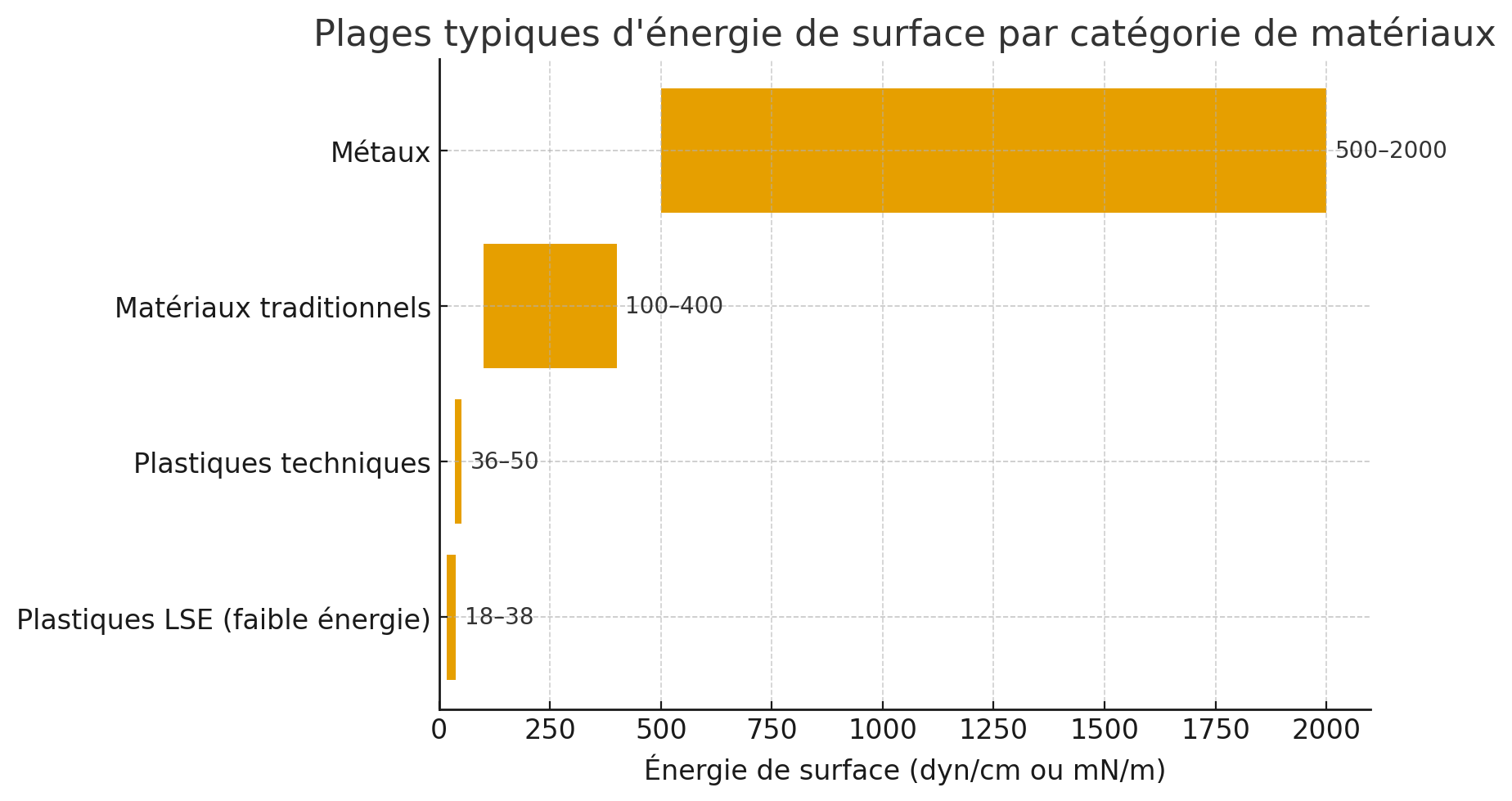Eko-Tech Converting Company - Énergie de surface de différents matériaux