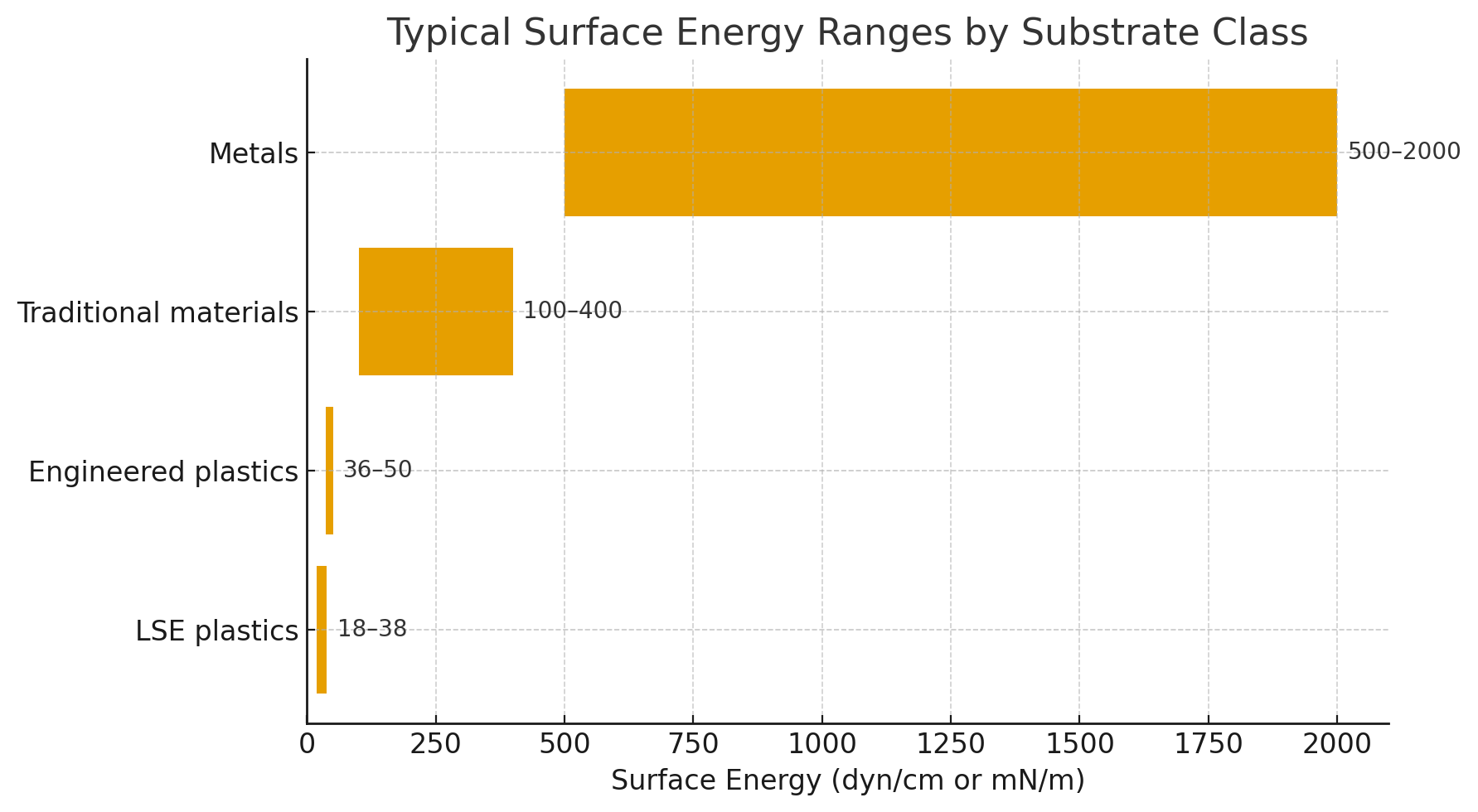 Eko-Tech Converting Company - Surface energy of various materials