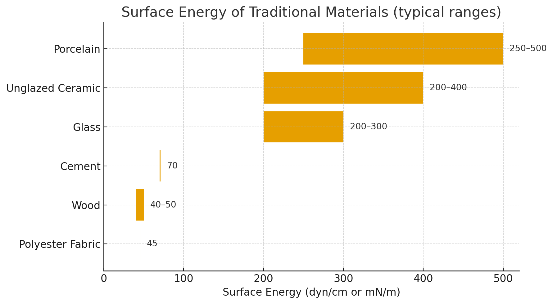 Eko-Tech Converting Company - Surface energy Traditional Materials