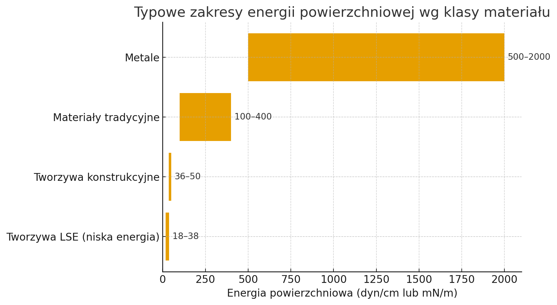 Eko-Tech Converting Company - energia powierzchniowa wg.klasyfikacji materialu