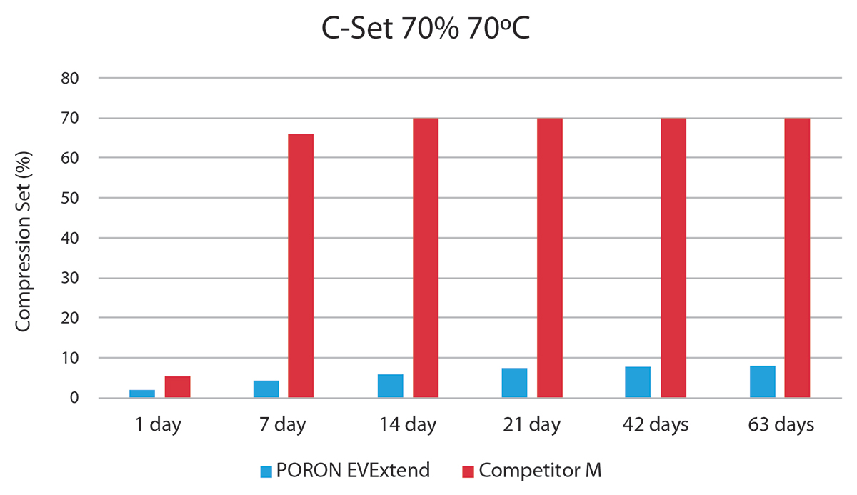 converting-tasm-poron-podklady-bateryjne-poron-evextend-compression-set.