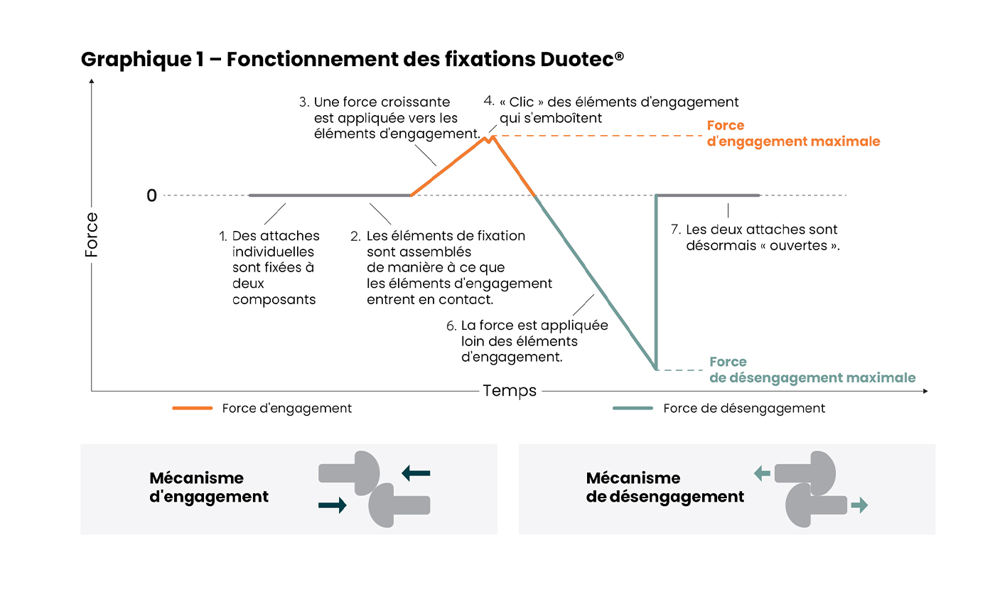 Eko-Tech Converting Company - converting-tasm-fonctionnement- des- fixations -duotec