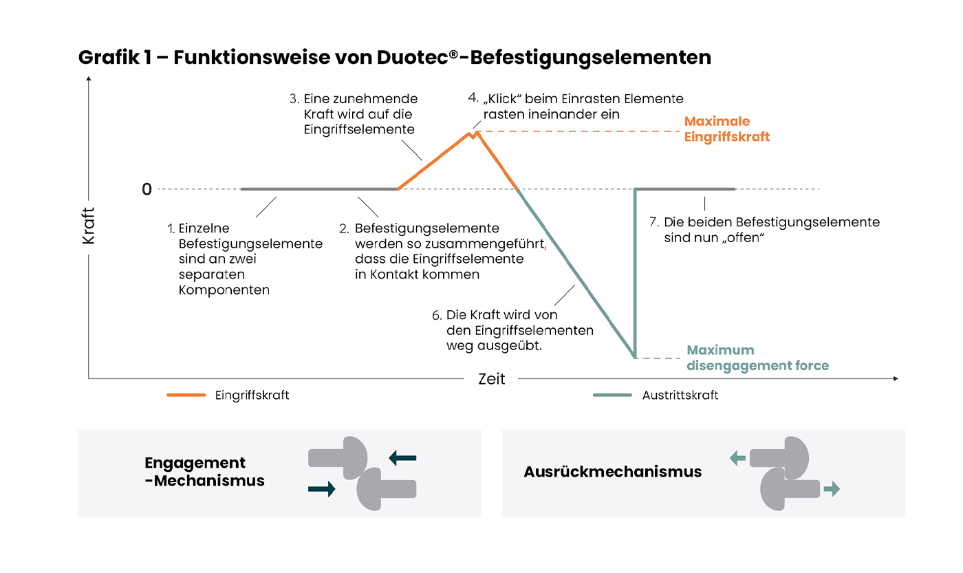 Eko-Tech Converting Company - converting-tasm-funktionweise von duotec- befestigungselementen