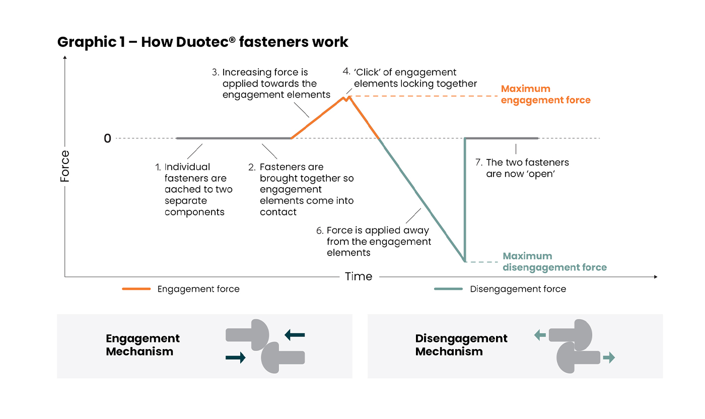 Eko-Tech Converting Company - converting-tasm-how-duotec-fasteners-work