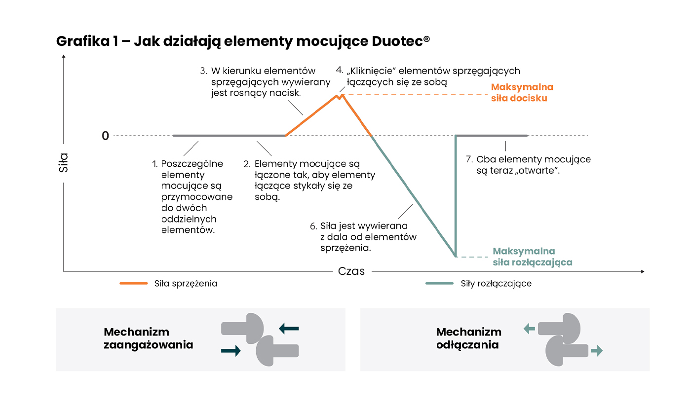 Eko-Tech Converting Company - converting-tasm-jak-dzialaja-elementy-mocujace-duotec